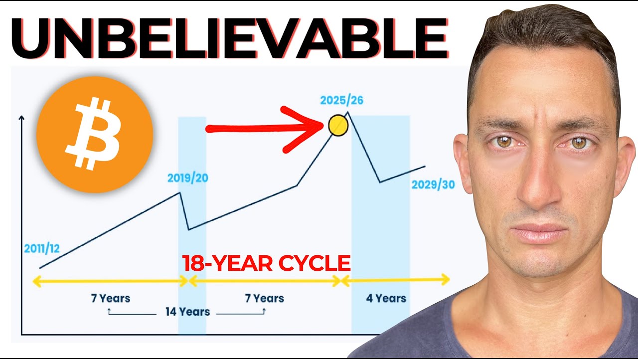 Bitcoin: The Unbelievable Reality Is Setting In (18-Year Cycle)